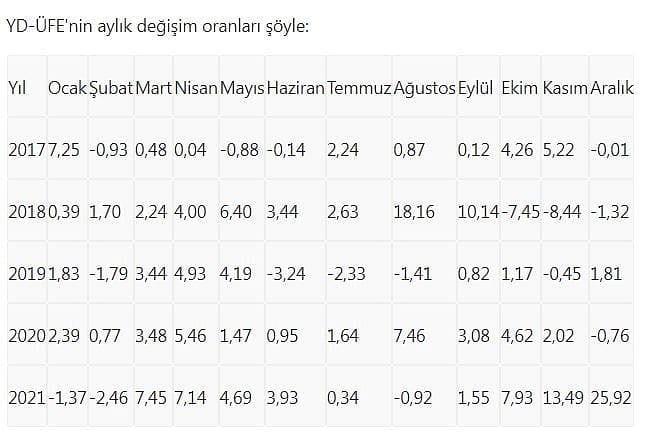 Yurt dışı üretici fiyatlarında rekor artış-0