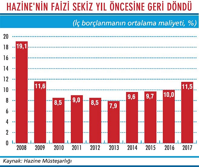 Hazine'nin işi zorlaşıyor-1