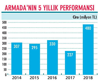 Yeni yatırımlarıyla büyümeyi sürdürecek-0