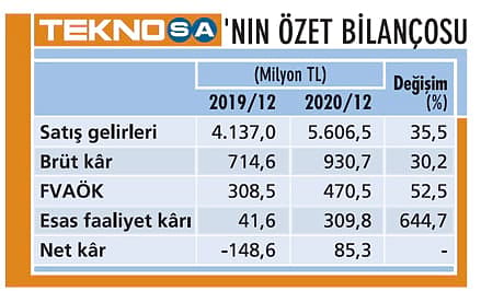 Teknosa'dan pandemide 20 yılın en iyi performansı-1