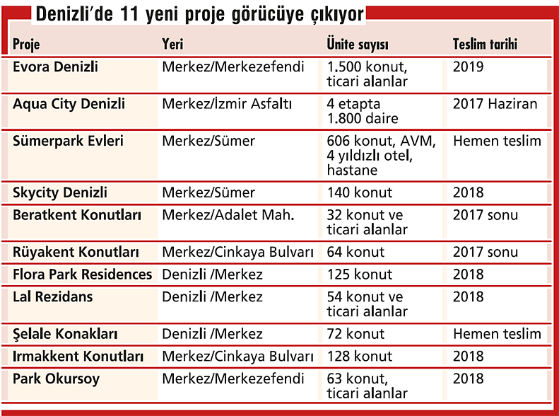 Markalı konutçular Denizli’ye uzanıyor-2