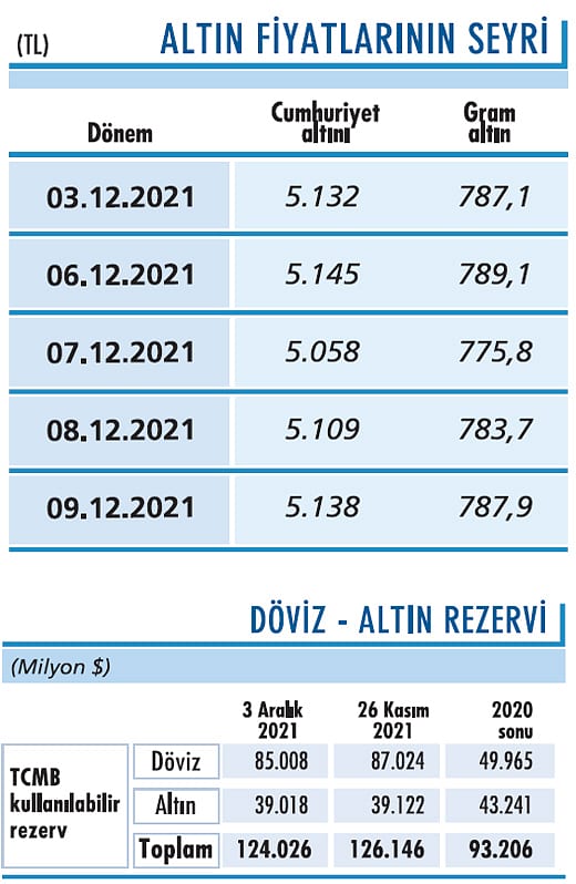 Altında kazançlar sınırlı kalabilir-0