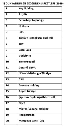 İş Dünyasının En Beğenilen Şirketleri Açıklandı-0
