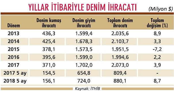 Denimin hedefinde uzak pazarlar var-0