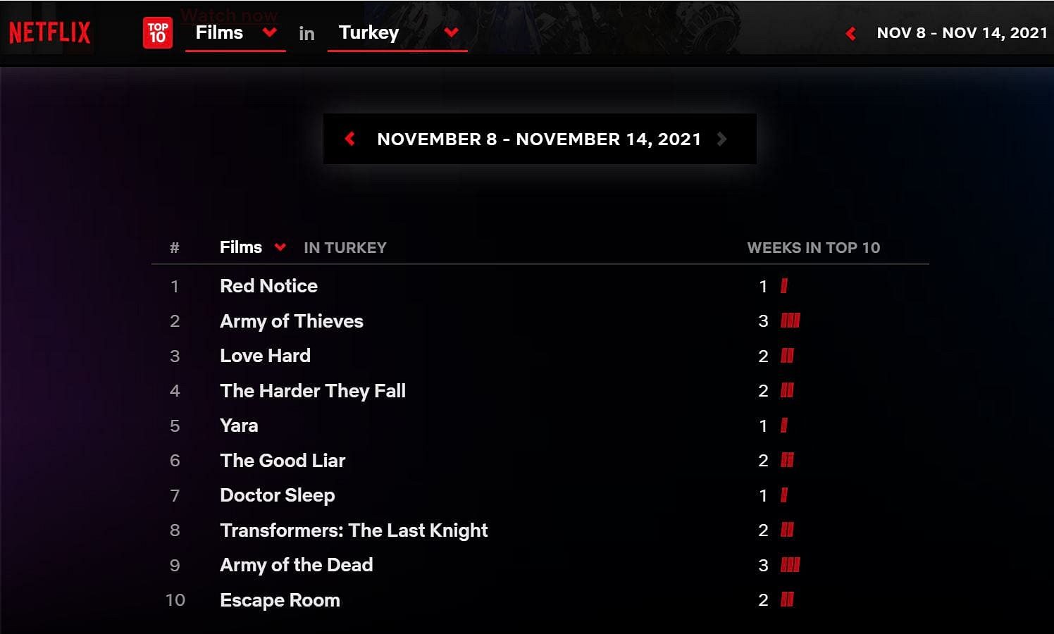Netflix yeni sitesini duyurdu: En çok izlenen filmler, diziler böyle listelenecek-0