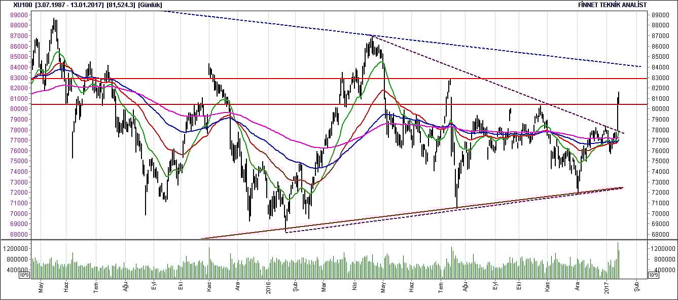 BİST 100 hisselerinin teknik analizi (14.1 2017)-1
