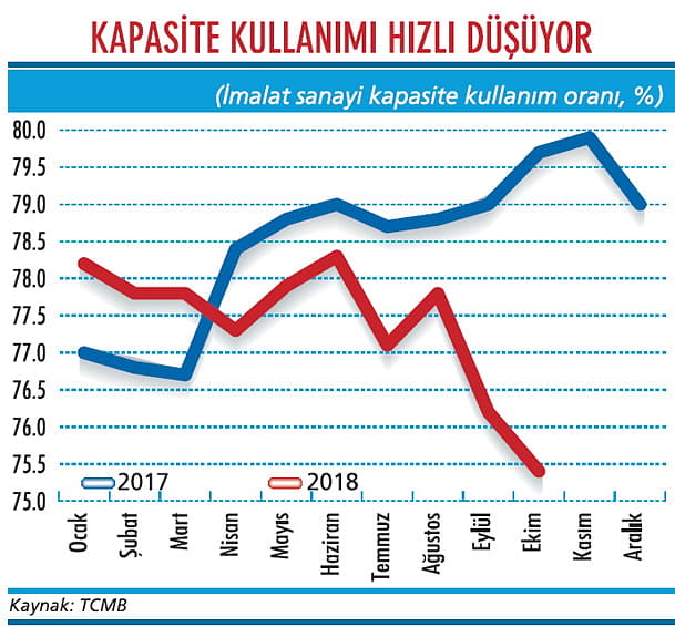 İmalat sanayi alarm veriyor-1