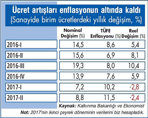 Ücretler enflasyona yetişemiyor-1