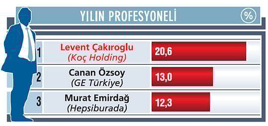 Yılın Profesyoneli Levent Çakıroğlu dönüşüm sürecine liderlik ediyor-0