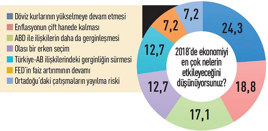 CEO'ların 2018 beklentileri-0