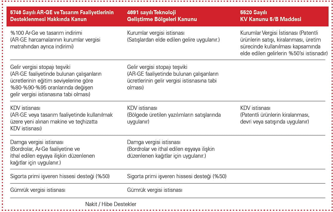 Teşvikler üç başlıkta toplanıyor-1