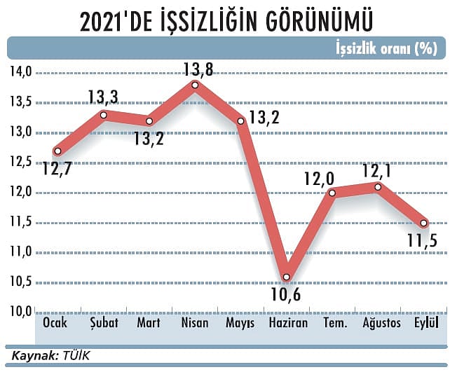 Geniş tanımlı işsizlik arttı-1