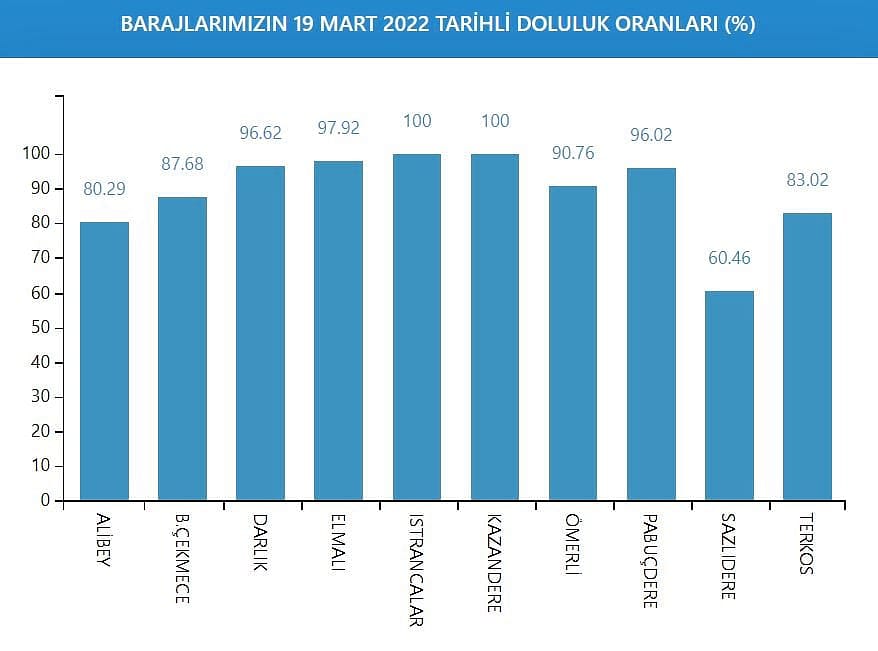 Artan yağışlar barajlara nasıl yansıdı? Ankara, İstanbul, İzmir ve Bursa'da son durum-1