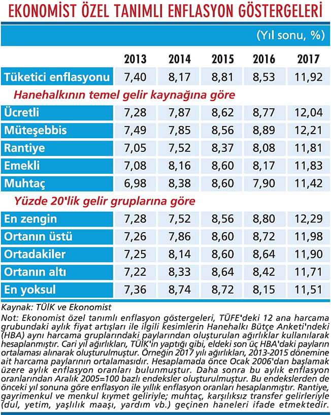 Zenginin enflasyonu daha yüksek!-1