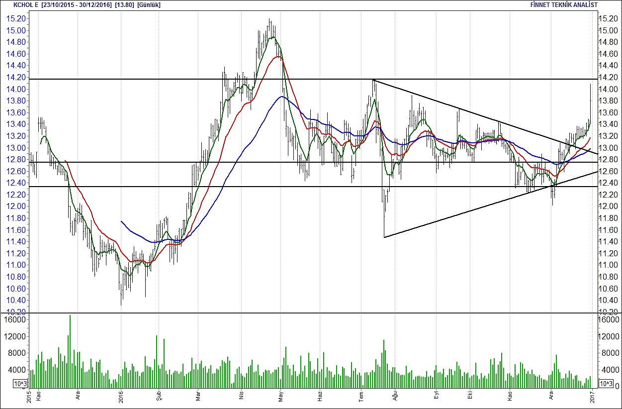 BİST 100 hisselerinin teknik analizi-10
