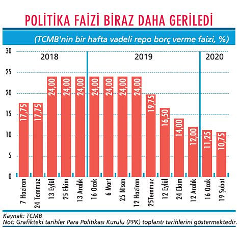 Para politikasında macera sürüyor-1