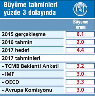 2017'de ekonomide neler olacak?-1