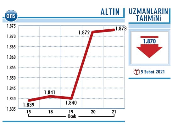 Altında 1.865 dolar seviyesi önemli-1