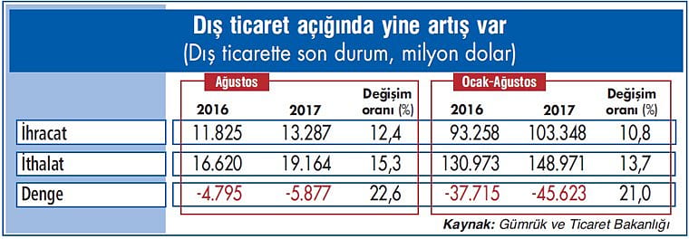 Dış ticarette normale dönüş-1