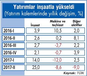 Ekonomi ikinci çeyrekte inşaatla büyüdü-2