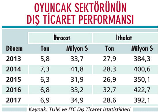 Oyuncakta denetim yerlilere gaz verdi-0