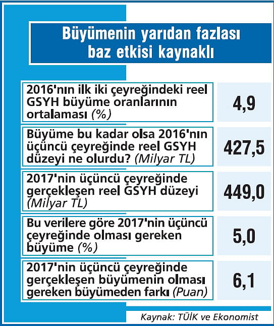 Ekonomideki büyümeyi baz etkisi uçurdu-2