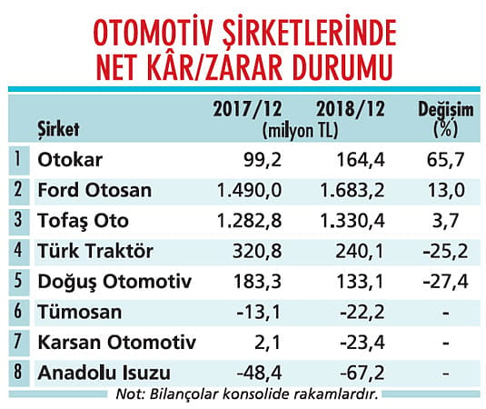 Otomotiv sektörü ne zaman toparlanır-0