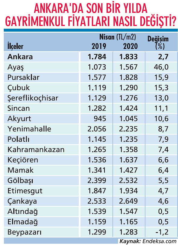 Gayrimenkul fiyatları virüse de yenilmedi!-4