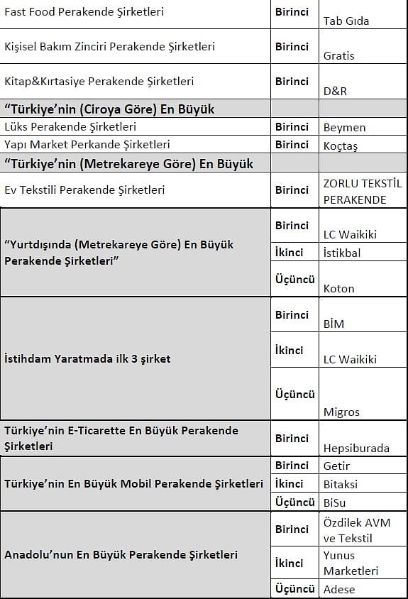 Perakendede İnovasyon Forumu ve Fast Retail 2017/Perakendenin Hızlıları Ödülleri-1