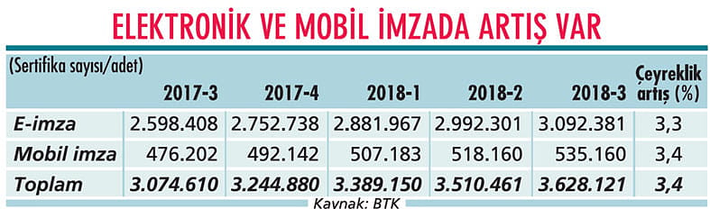Yeni kimlik kartları e-imzayı arttıracak-0