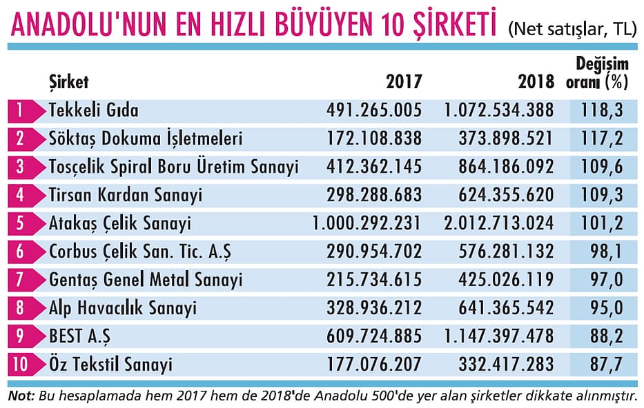 Yeni yatırımlarla çok hızlı büyüyor-0