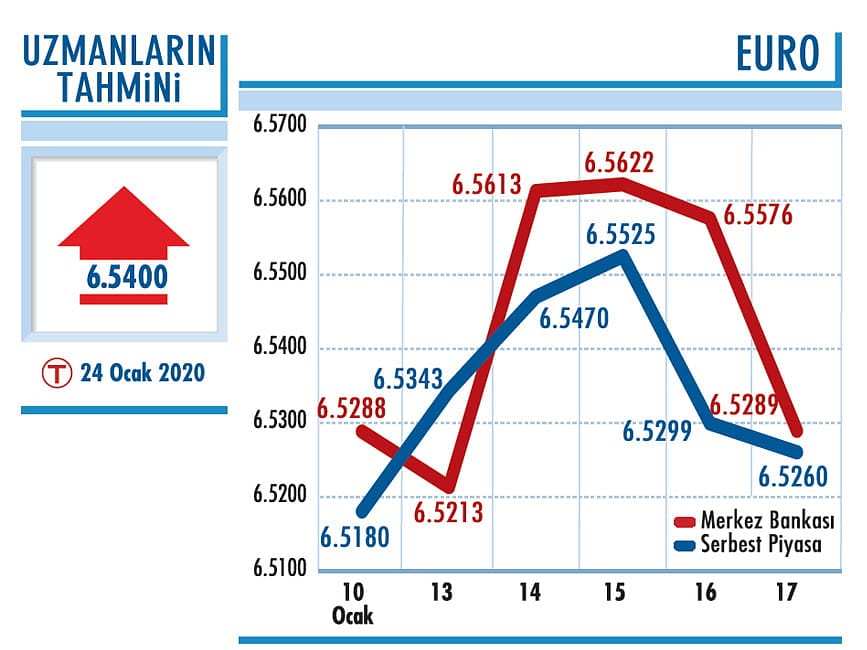 Uzmanlardan dolar/TL tahmini-1