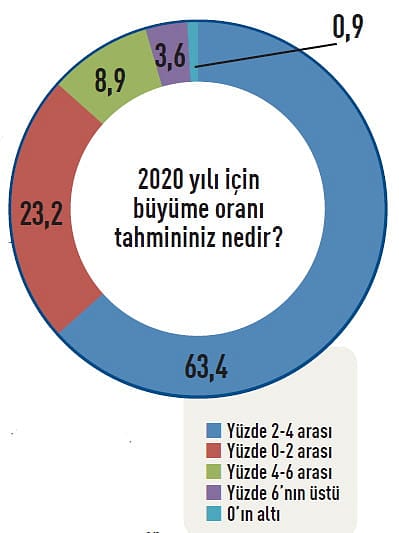 CEO'ların 2020 beklentileri-2