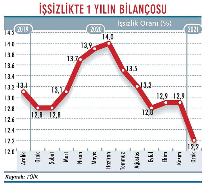 İşsizlik verilerinde yeni dönem-1