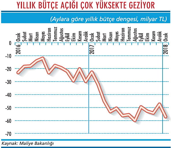 Bütçede gidişat hiç iyi değil-2