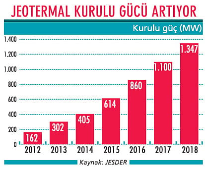 Jeotermalde hedef 2 bin megawat-0