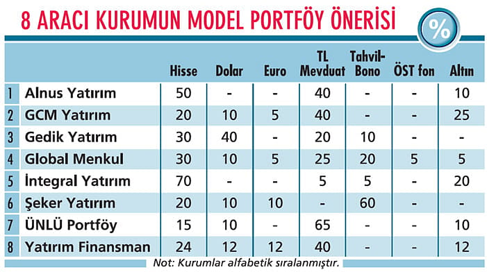 Mart sonuna kadar portföyler nasıl olmalı?-0