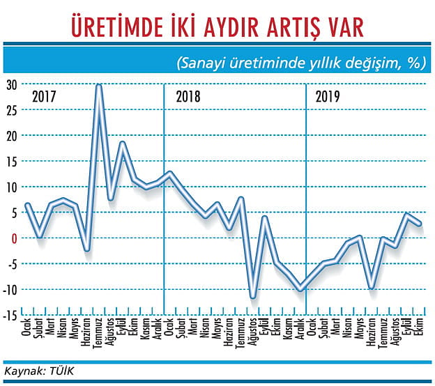 Sanayi son çeyreğe yavaş girdi-1