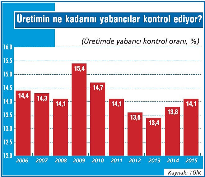 Üretimde yabancı kontrolü artıyor-1