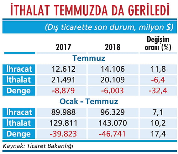 İthalatta yine düşüş var-1