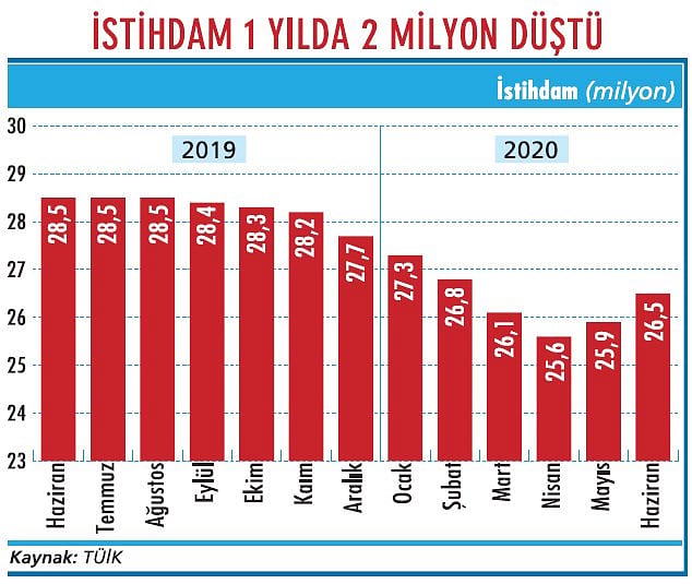 İstihdam piyasasında kan kaybı sürüyor-1