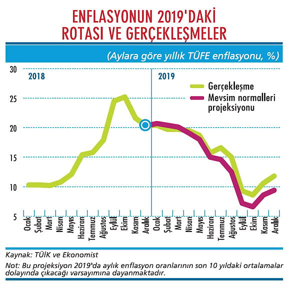 Enflasyonun rotasında tek hane yok-1