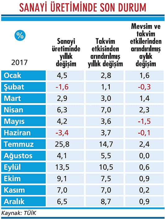 Sanayi son çeyrekte vites küçülttü-1