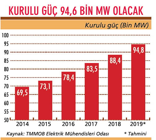 Elektrik kurulu gücü yüzde 5 artacak-0