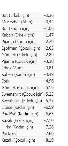 İşte ocak ayının zam şampiyonları: En fazla artış elektrikte-1