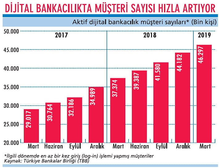 Bankalarda dijitalleşme yarışı-0