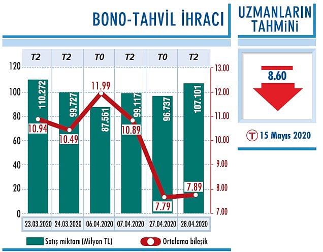 Yüzde 9’un altına geriledi-0