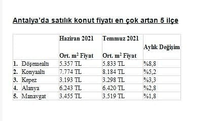 Konut fiyatlarının temmuzda en çok arttığı ilçeler-4