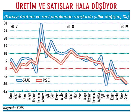 Üretim ve satışlarda düşüş sürüyor-0
