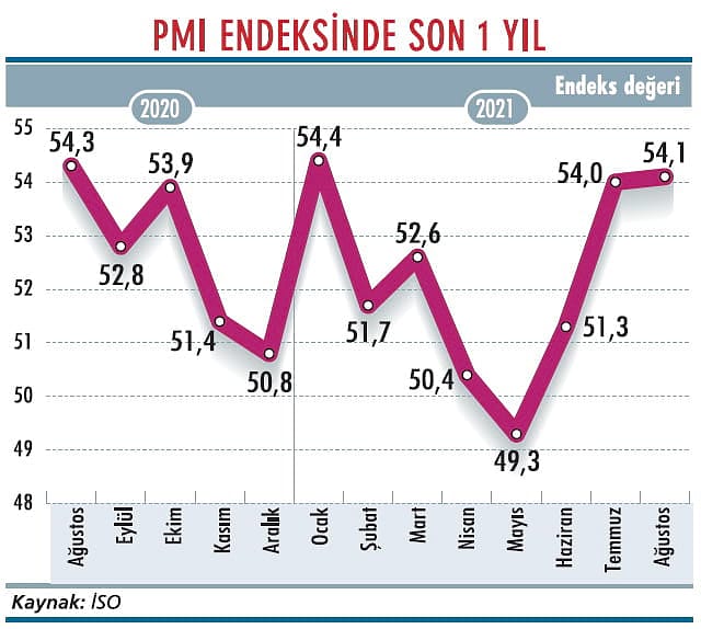 İmalat sanayinde toparlanma sürüyor-1